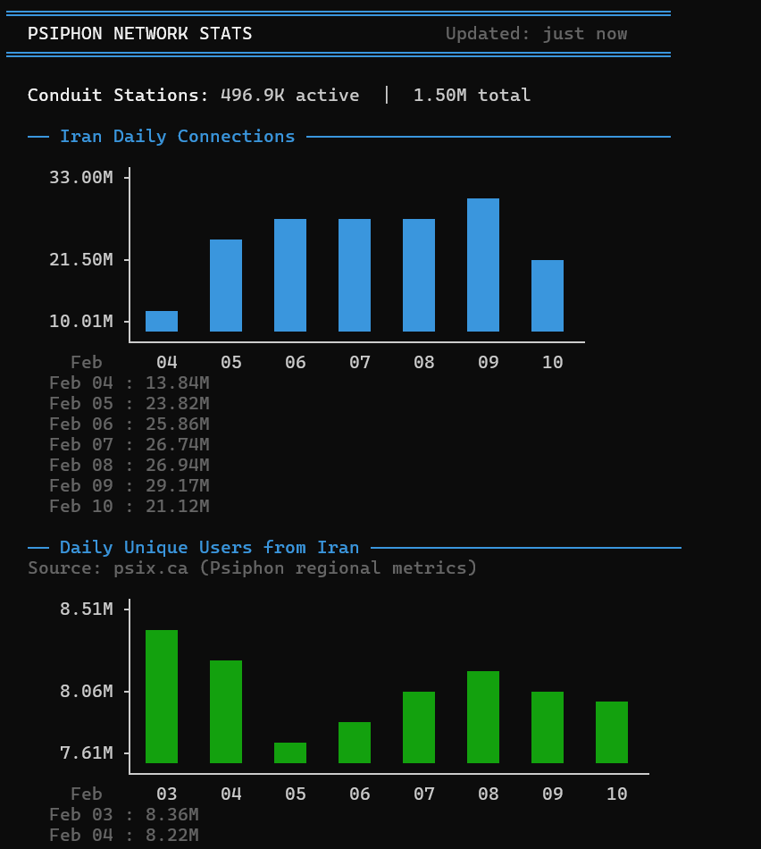 Psiphon Stats